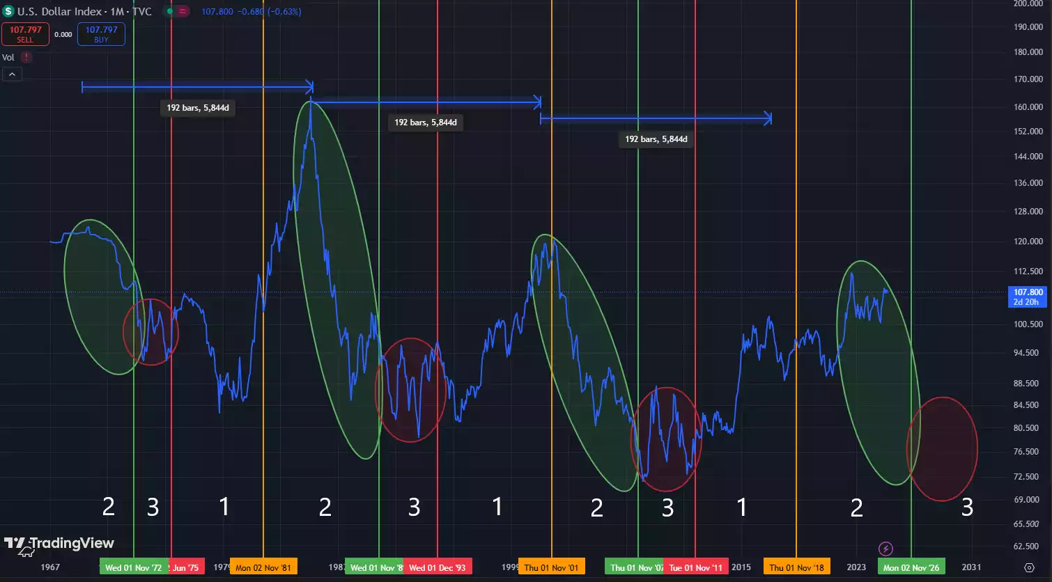 Economic Phases and where we are currently